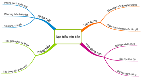 Mẹo nhanh giúp học sinh tránh “mất điểm” phần đọc hiểu môn Ngữ văn trong kì thi THPT Quốc gia