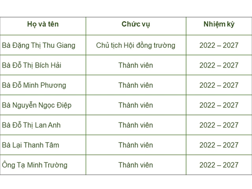 Hội đồng Trường THPT Green City Academy nhiệm kỳ 2022 - 2027